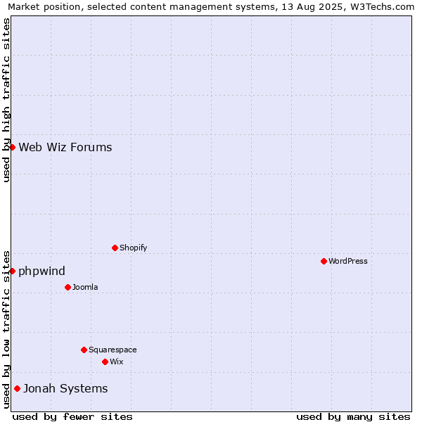 Market position of Jonah Systems vs. Web Wiz Forums vs. phpwind