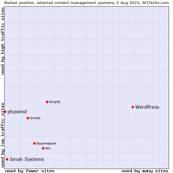 Market position of WordPress vs. Jonah Systems vs. phpwind