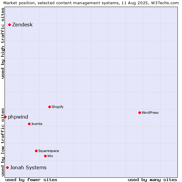 Market position of Zendesk vs. Jonah Systems vs. phpwind