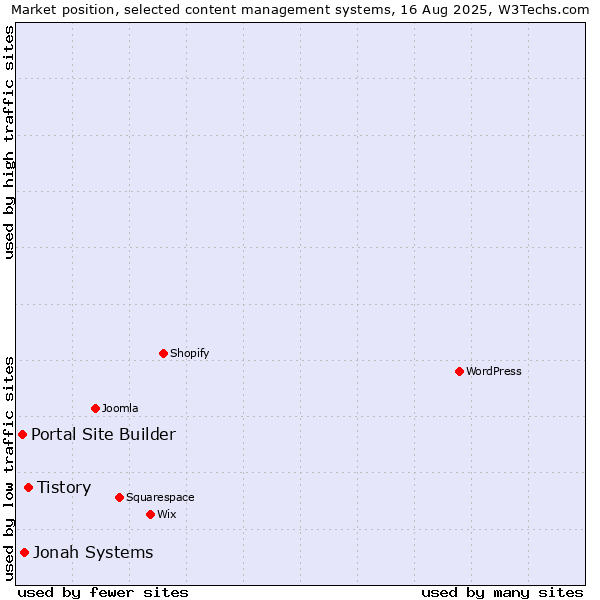 Market position of Tistory vs. Jonah Systems vs. Portal Site Builder
