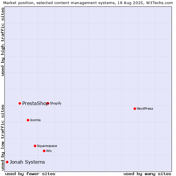 Market position of PrestaShop vs. Jonah Systems