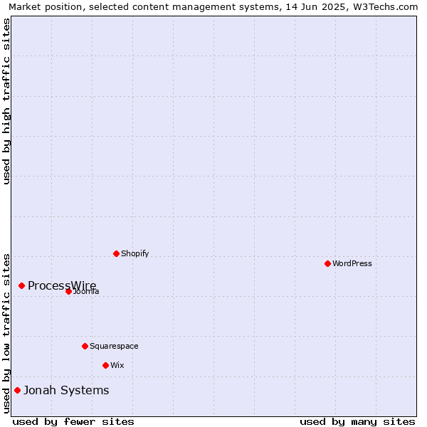 Market position of ProcessWire vs. Jonah Systems