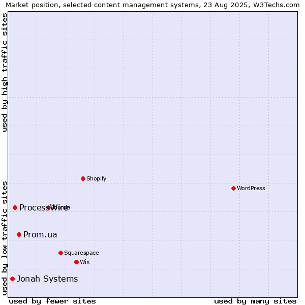 Market position of Prom.ua vs. ProcessWire vs. Jonah Systems