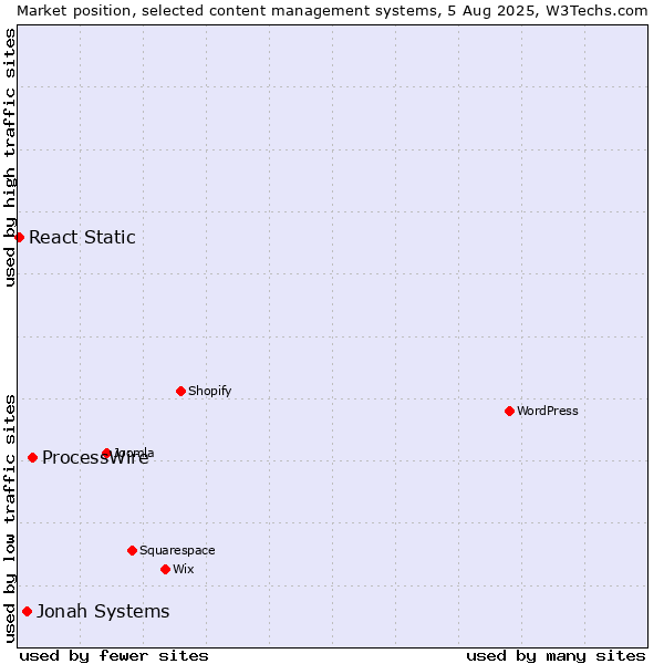 Market position of ProcessWire vs. Jonah Systems vs. React Static