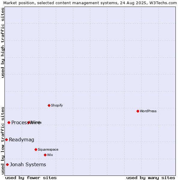 Market position of ProcessWire vs. Jonah Systems vs. Readymag