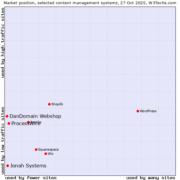 Market position of ProcessWire vs. Jonah Systems vs. DanDomain Webshop