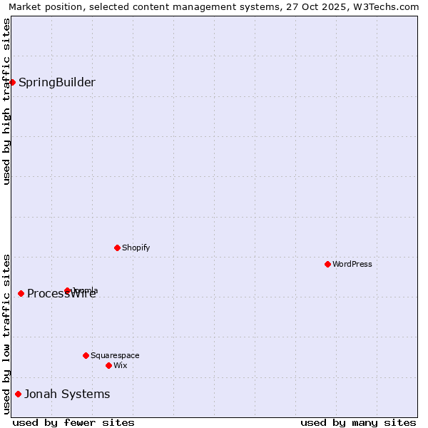 Market position of ProcessWire vs. Jonah Systems vs. SpringBuilder