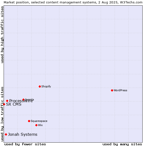 Market position of ProcessWire vs. Jonah Systems vs. SX CMS
