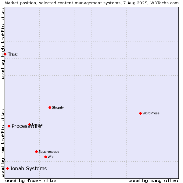 Market position of ProcessWire vs. Jonah Systems vs. Trac