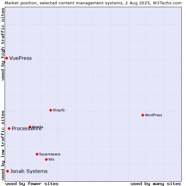 Market position of ProcessWire vs. Jonah Systems vs. VuePress