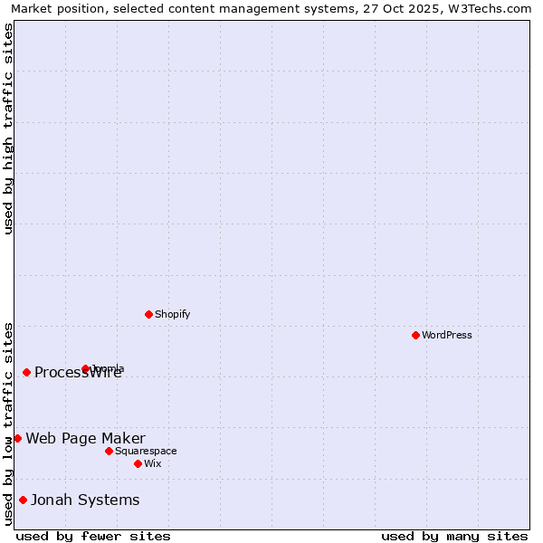 Market position of ProcessWire vs. Jonah Systems vs. Web Page Maker