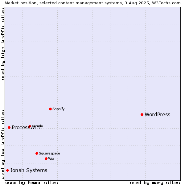 Market position of WordPress vs. ProcessWire vs. Jonah Systems