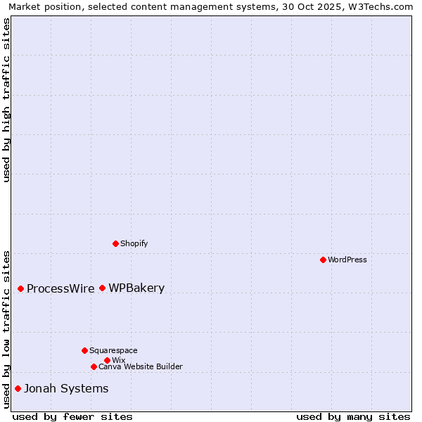 Market position of WPBakery vs. ProcessWire vs. Jonah Systems