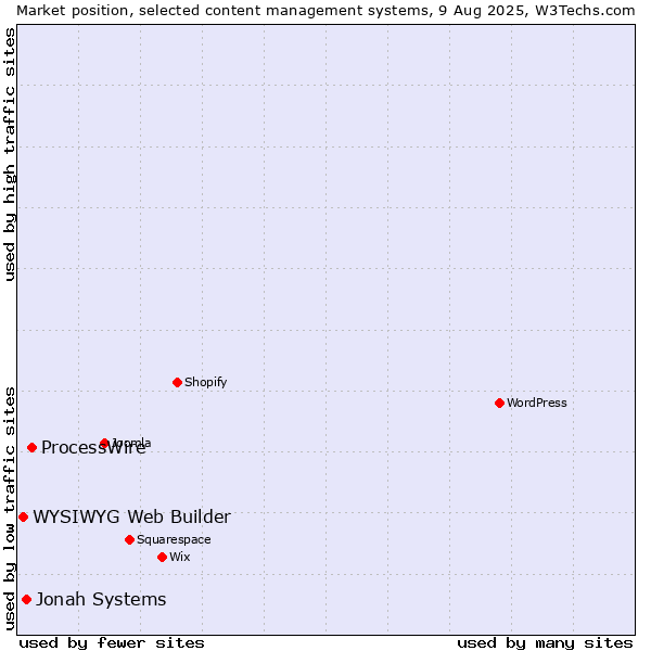 Market position of ProcessWire vs. Jonah Systems vs. WYSIWYG Web Builder