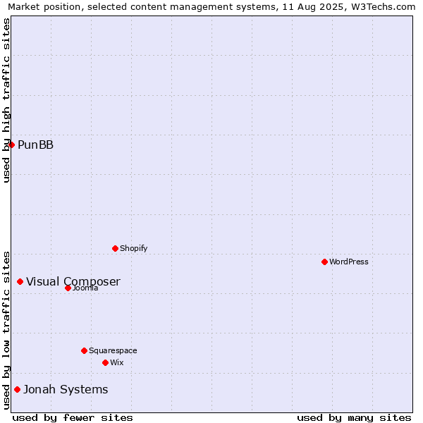 Market position of Visual Composer vs. Jonah Systems vs. PunBB