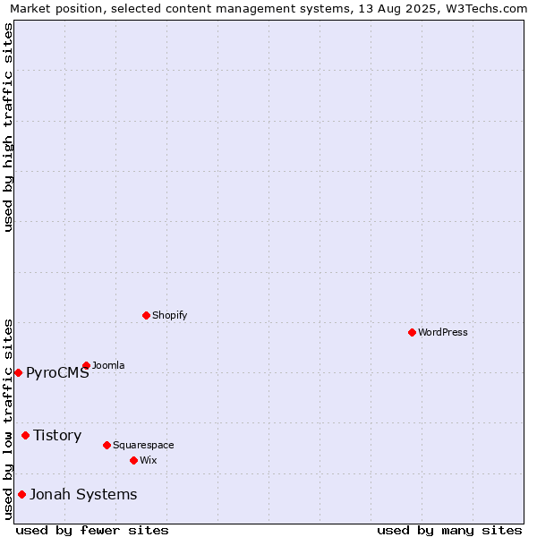 Market position of Tistory vs. Jonah Systems vs. PyroCMS