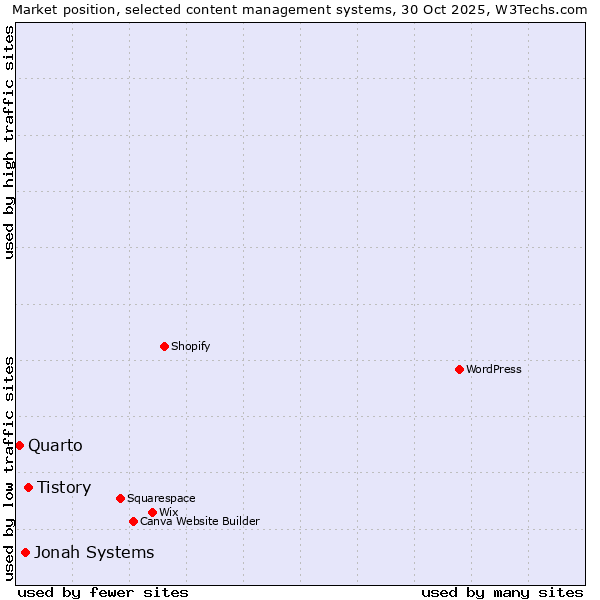 Market position of Tistory vs. Jonah Systems vs. Quarto