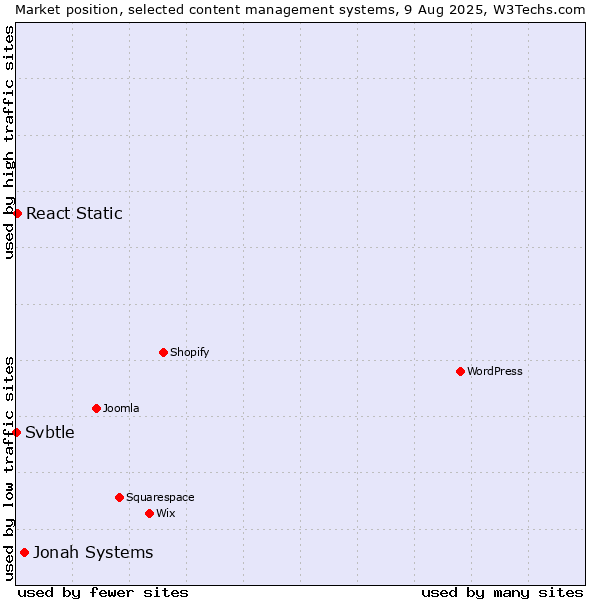 Market position of Jonah Systems vs. React Static vs. Svbtle