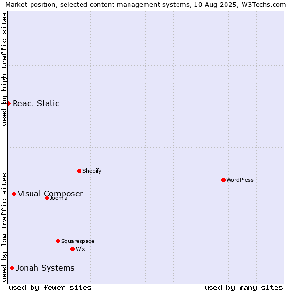 Market position of Visual Composer vs. Jonah Systems vs. React Static