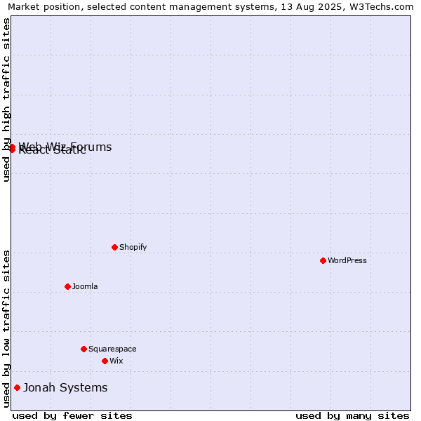 Market position of Jonah Systems vs. Web Wiz Forums vs. React Static