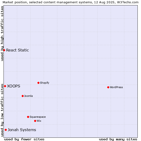 Market position of Jonah Systems vs. XOOPS vs. React Static