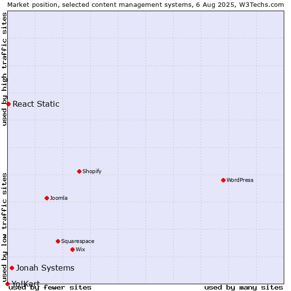 Market position of Jonah Systems vs. React Static vs. Yo!Kart