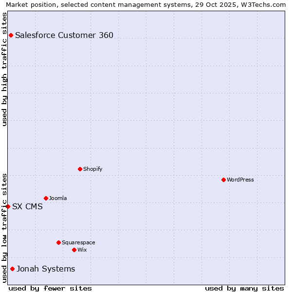 Market position of Jonah Systems vs. Salesforce Customer 360 vs. SX CMS