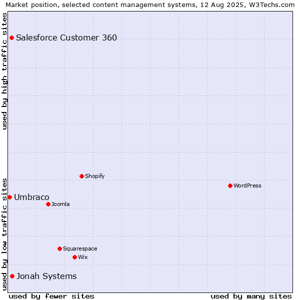 Market position of Jonah Systems vs. Salesforce Customer 360 vs. Umbraco
