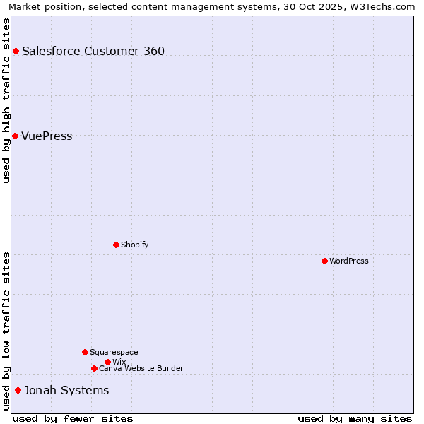 Market position of Jonah Systems vs. Salesforce Customer 360 vs. VuePress