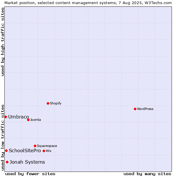 Market position of Jonah Systems vs. SchoolSitePro vs. Umbraco