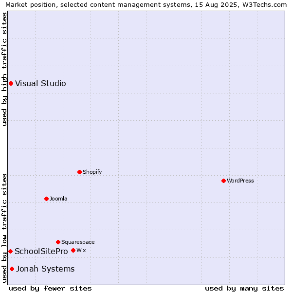 Market position of Jonah Systems vs. Visual Studio vs. SchoolSitePro