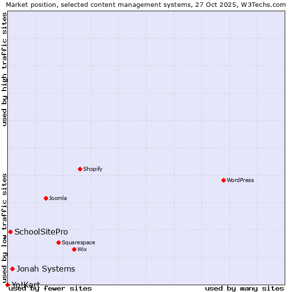 Market position of Jonah Systems vs. SchoolSitePro vs. Yo!Kart