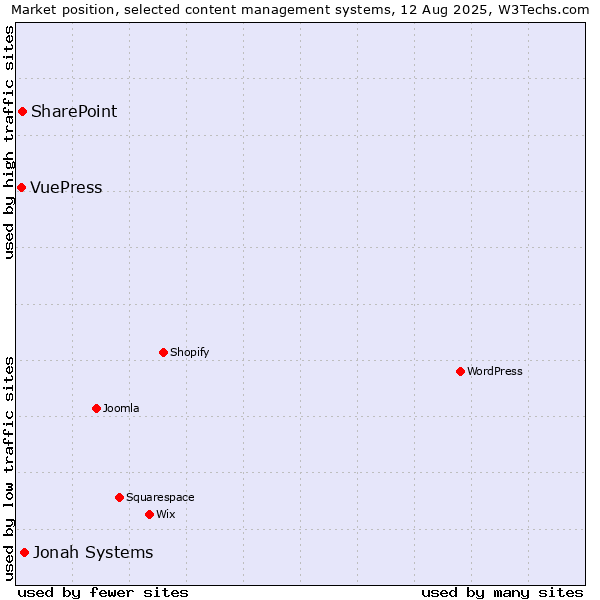 Market position of Jonah Systems vs. SharePoint vs. VuePress