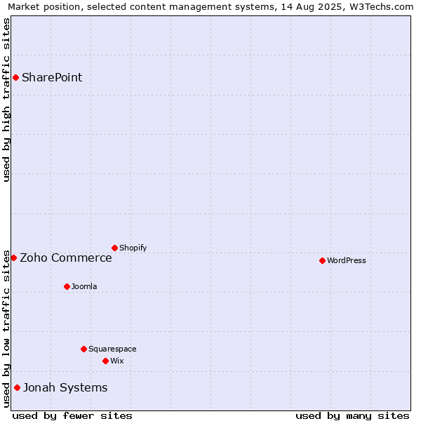 Market position of Jonah Systems vs. SharePoint vs. Zoho Commerce