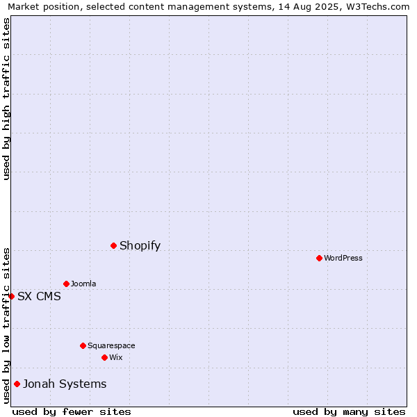 Market position of Shopify vs. Jonah Systems vs. SX CMS