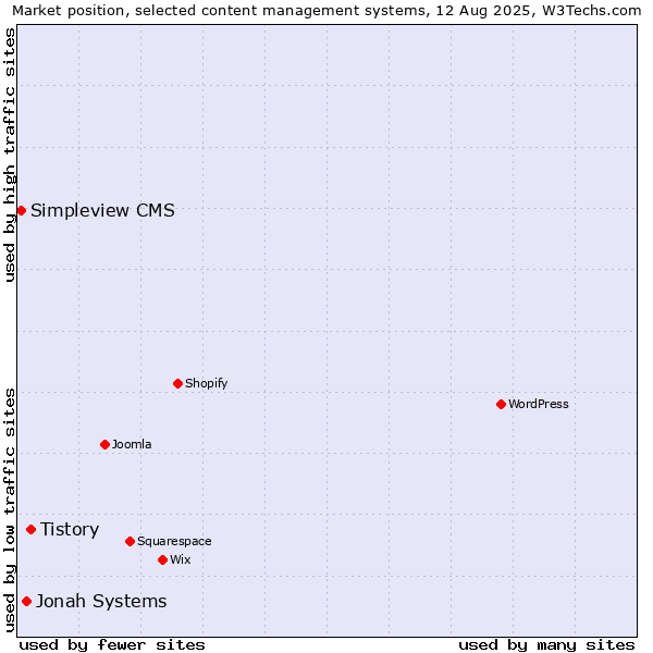Market position of Tistory vs. Jonah Systems vs. Simpleview CMS