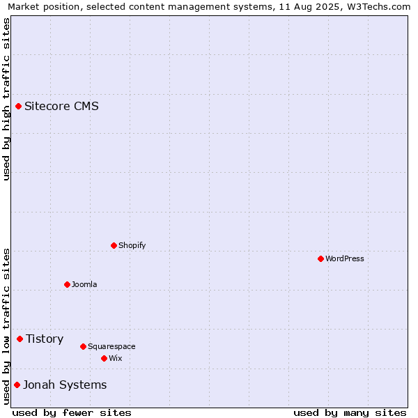 Market position of Tistory vs. Sitecore CMS vs. Jonah Systems