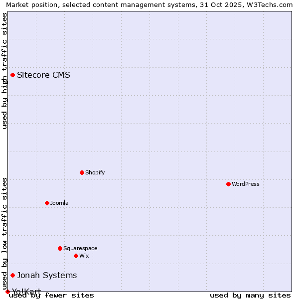 Market position of Sitecore CMS vs. Jonah Systems vs. Yo!Kart