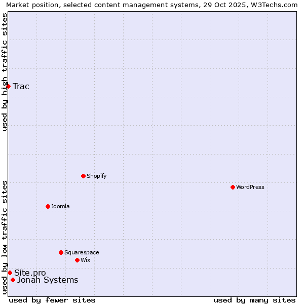 Market position of Jonah Systems vs. Site.pro vs. Trac