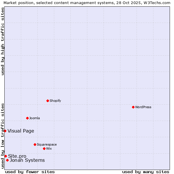 Market position of Jonah Systems vs. Site.pro vs. Visual Page