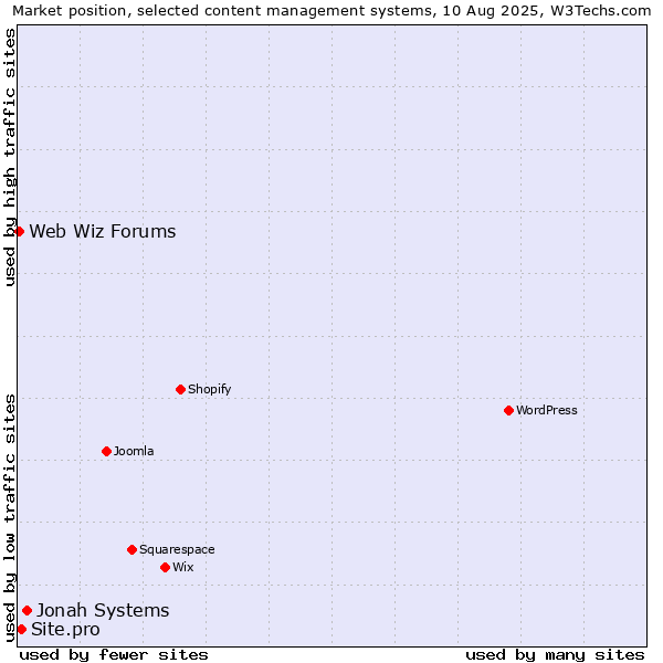 Market position of Jonah Systems vs. Site.pro vs. Web Wiz Forums