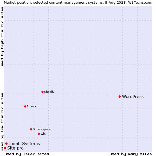 Market position of WordPress vs. Jonah Systems vs. Site.pro