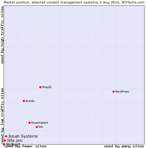 Market position of Jonah Systems vs. Site.pro vs. Yo!Kart