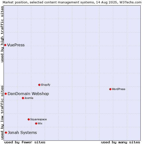 Market position of Jonah Systems vs. DanDomain Webshop vs. VuePress