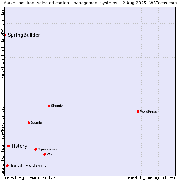 Market position of Tistory vs. Jonah Systems vs. SpringBuilder