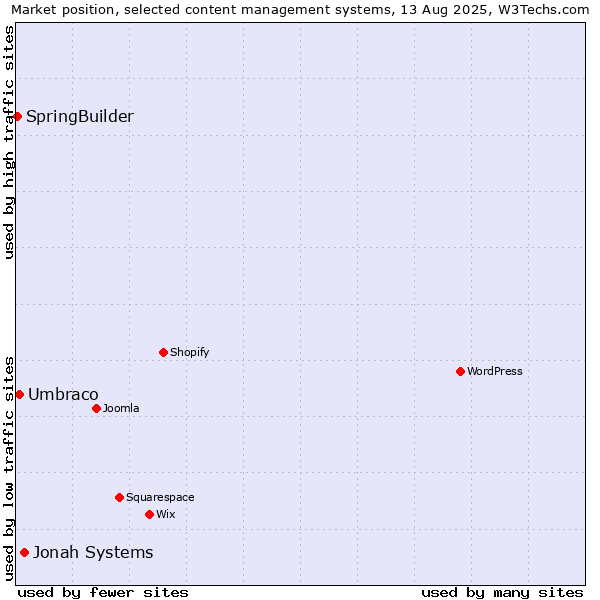 Market position of Jonah Systems vs. Umbraco vs. SpringBuilder