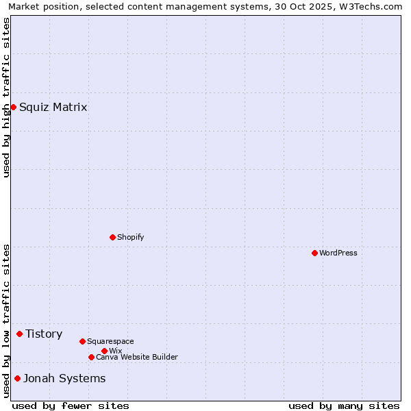 Market position of Tistory vs. Jonah Systems vs. Squiz Matrix