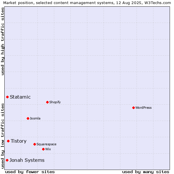 Market position of Tistory vs. Statamic vs. Jonah Systems