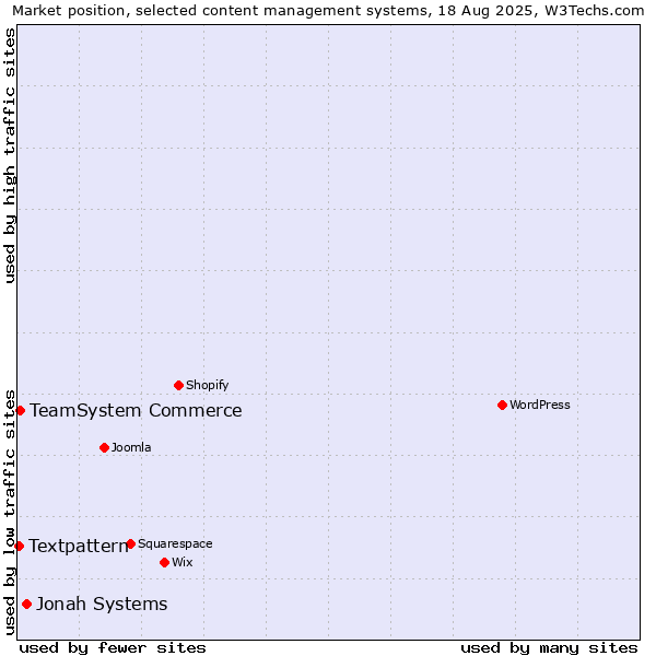 Market position of Jonah Systems vs. TeamSystem Commerce vs. Textpattern