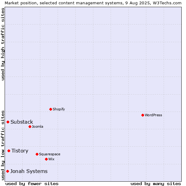 Market position of Tistory vs. Substack vs. Jonah Systems